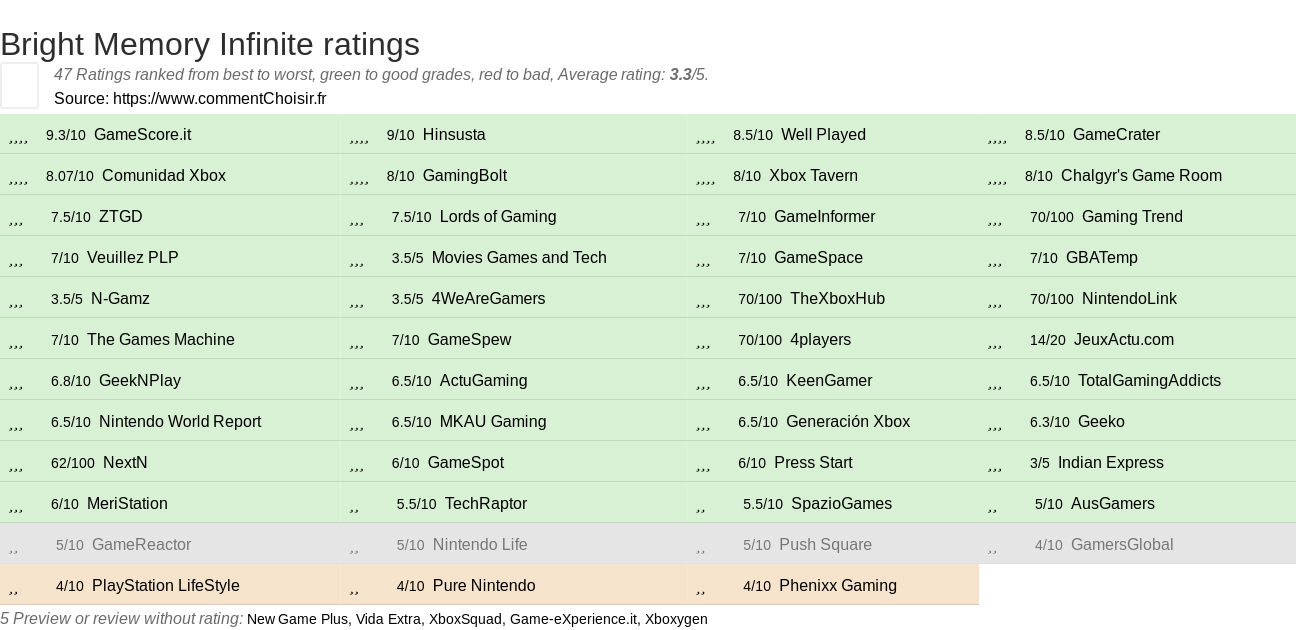 Ratings Bright Memory Infinite