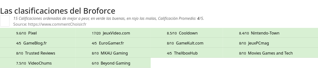 Ratings Broforce