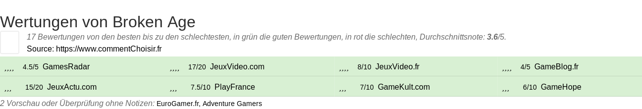 Ratings Broken Age