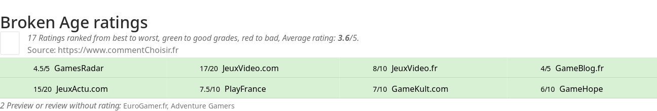 Ratings Broken Age