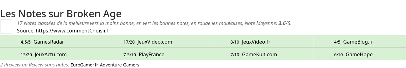 Ratings Broken Age