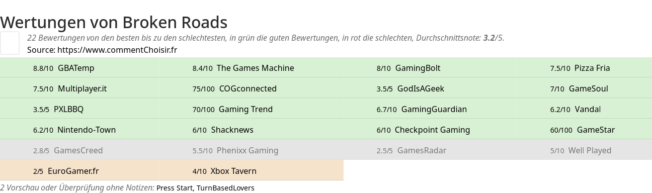 Ratings Broken Roads