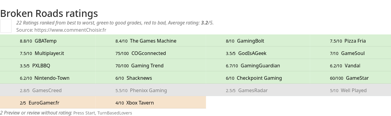 Ratings Broken Roads