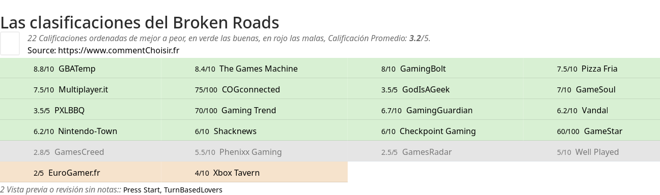 Ratings Broken Roads