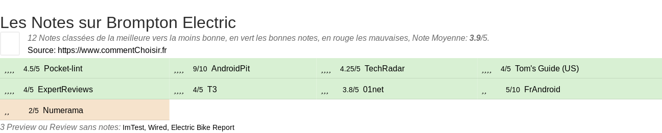 Ratings Brompton Electric