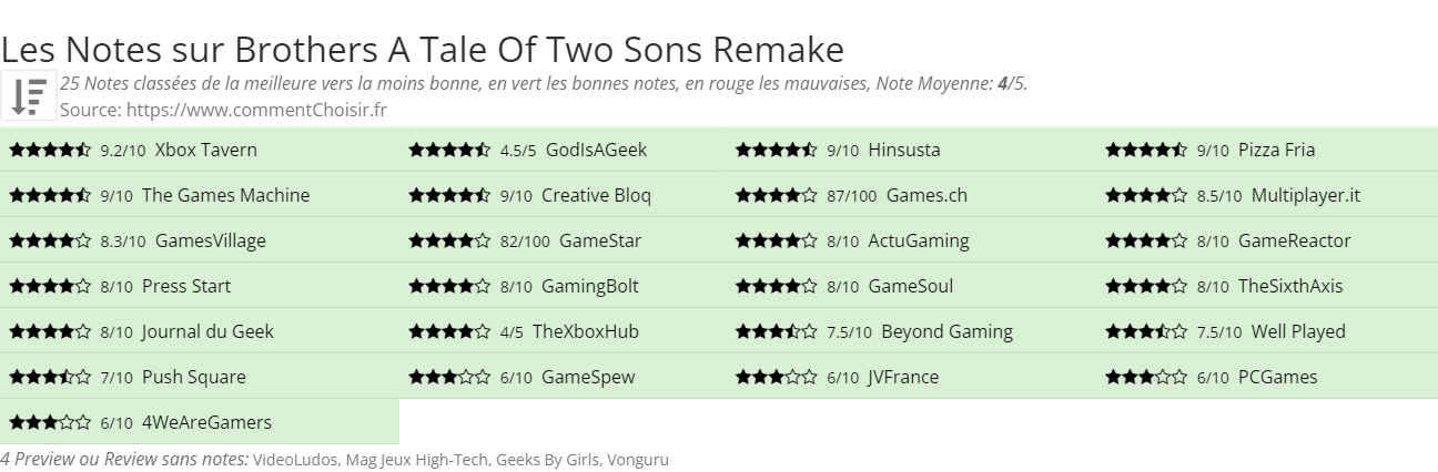 Ratings Brothers A Tale Of Two Sons Remake