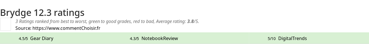 Ratings Brydge 12.3