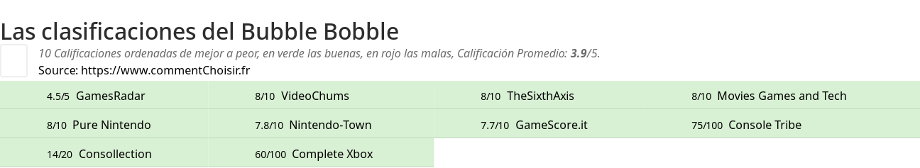 Ratings Bubble Bobble