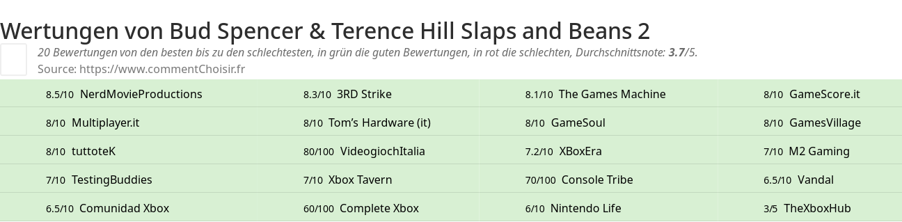Ratings Bud Spencer & Terence Hill Slaps and Beans 2
