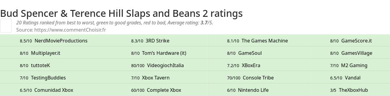 Ratings Bud Spencer & Terence Hill Slaps and Beans 2