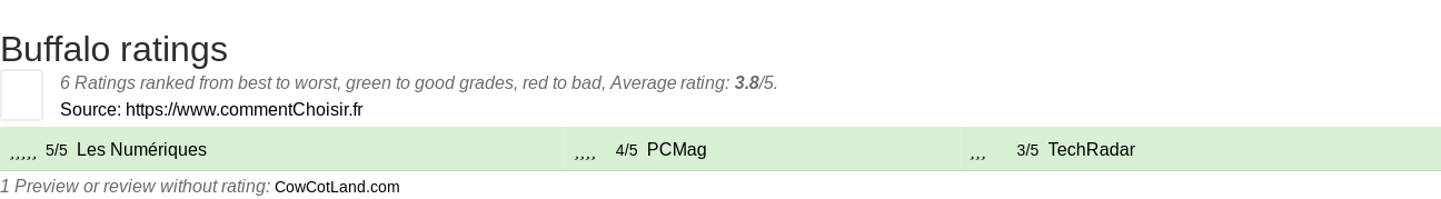 Ratings Buffalo