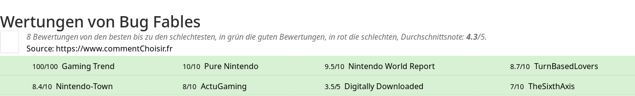 Ratings Bug Fables