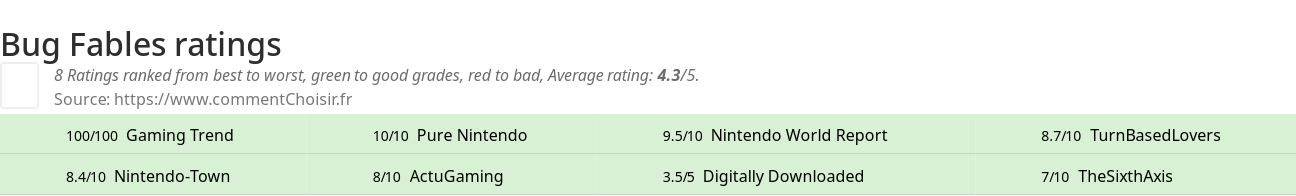 Ratings Bug Fables