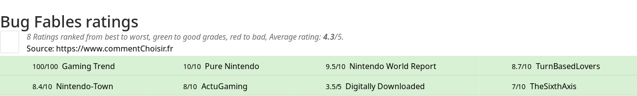 Ratings Bug Fables