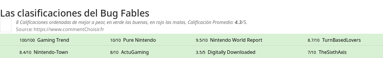 Ratings Bug Fables