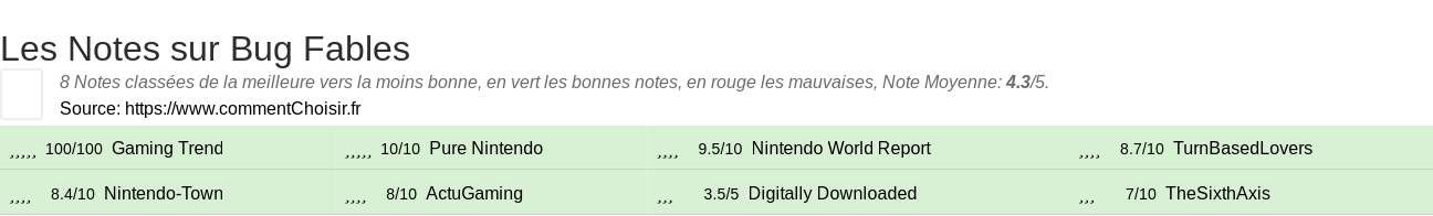 Ratings Bug Fables