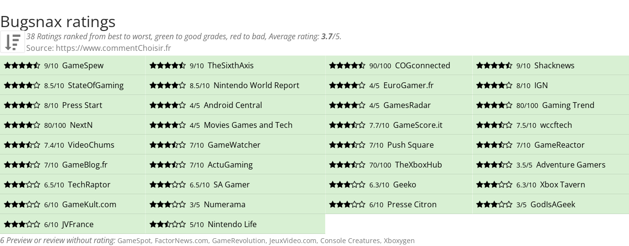 Ratings Bugsnax