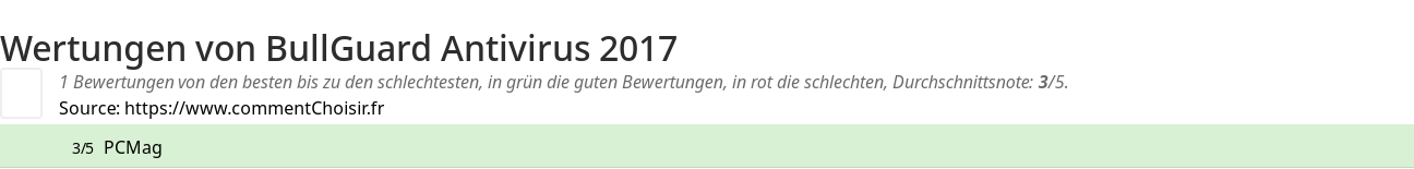 Ratings BullGuard Antivirus 2017