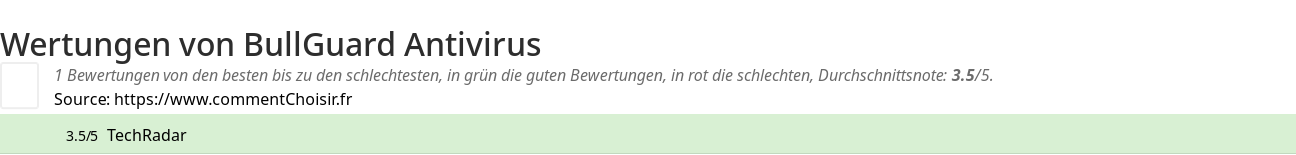 Ratings BullGuard Antivirus