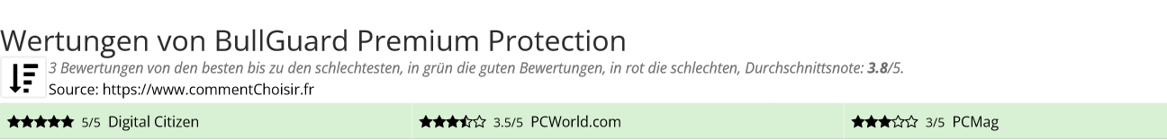 Ratings BullGuard Premium Protection