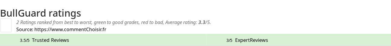 Ratings BullGuard