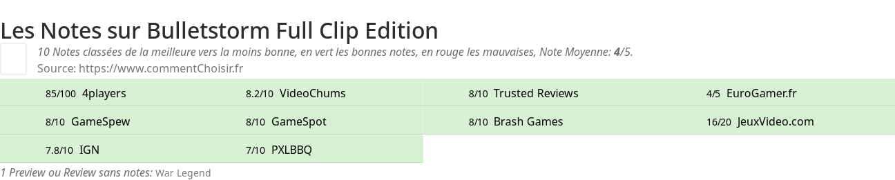 Ratings Bulletstorm Full Clip Edition