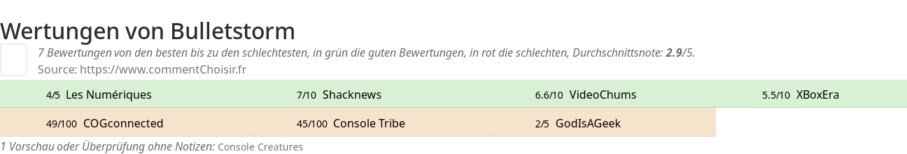 Ratings Bulletstorm