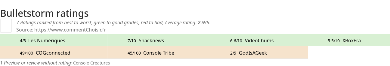 Ratings Bulletstorm