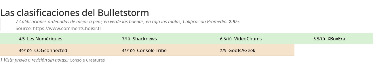 Ratings Bulletstorm