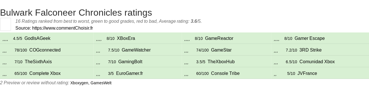 Ratings Bulwark Falconeer Chronicles