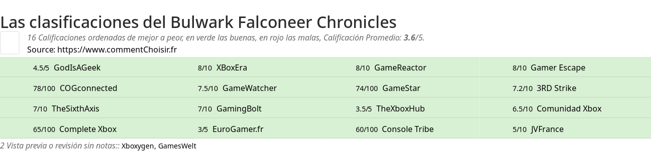 Ratings Bulwark Falconeer Chronicles