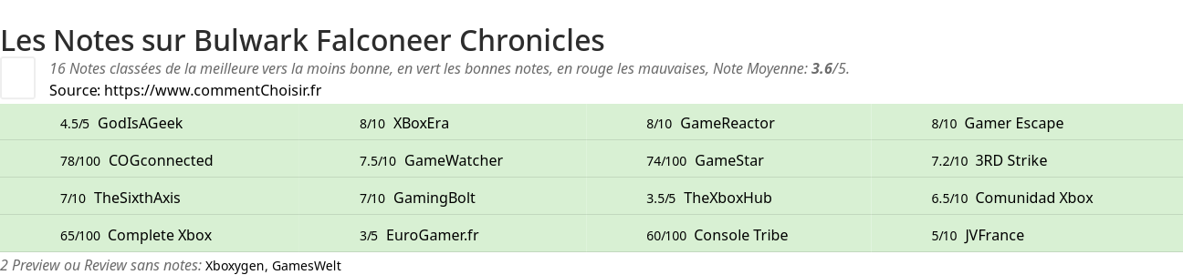 Ratings Bulwark Falconeer Chronicles