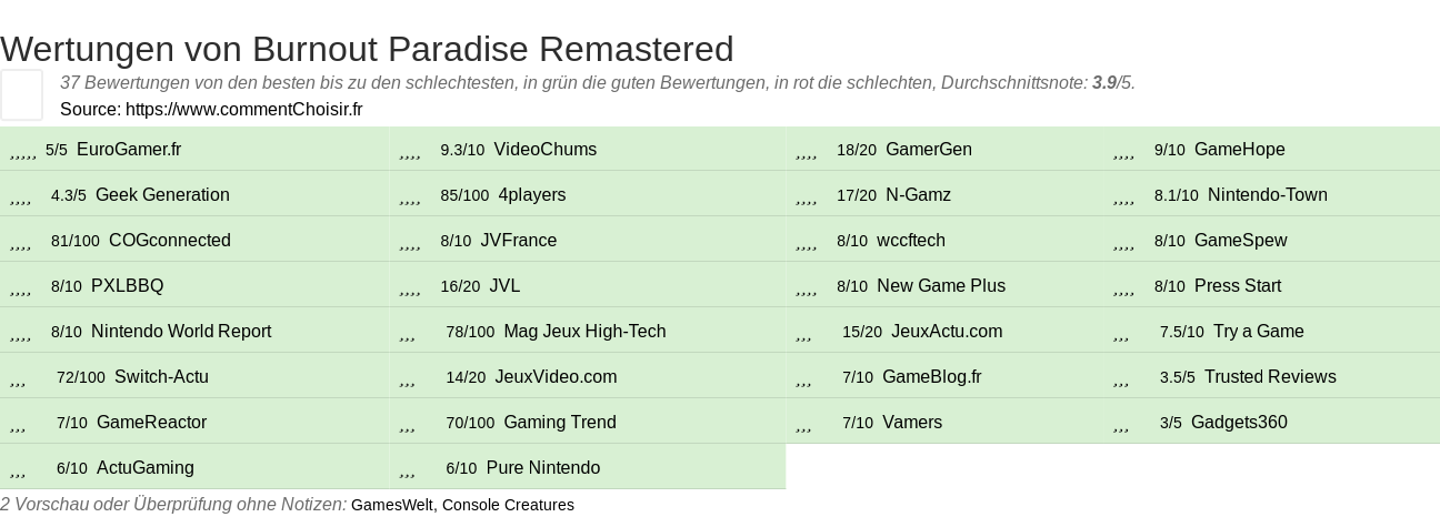 Ratings Burnout Paradise Remastered