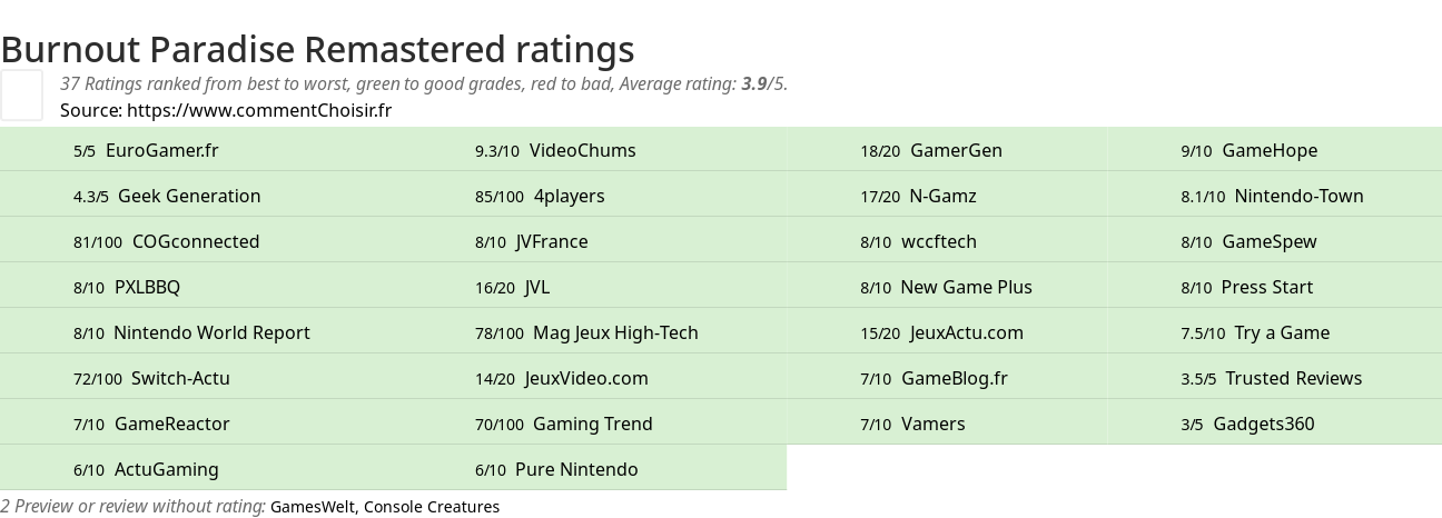 Ratings Burnout Paradise Remastered