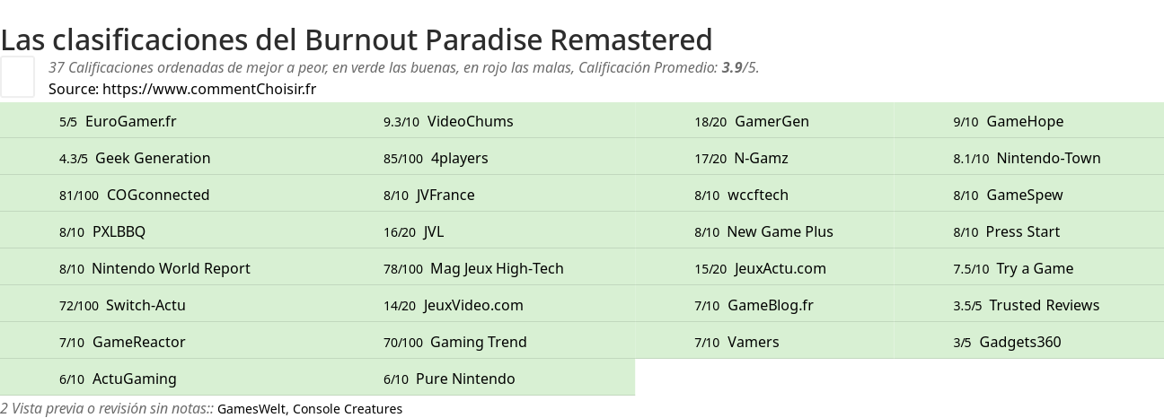 Ratings Burnout Paradise Remastered