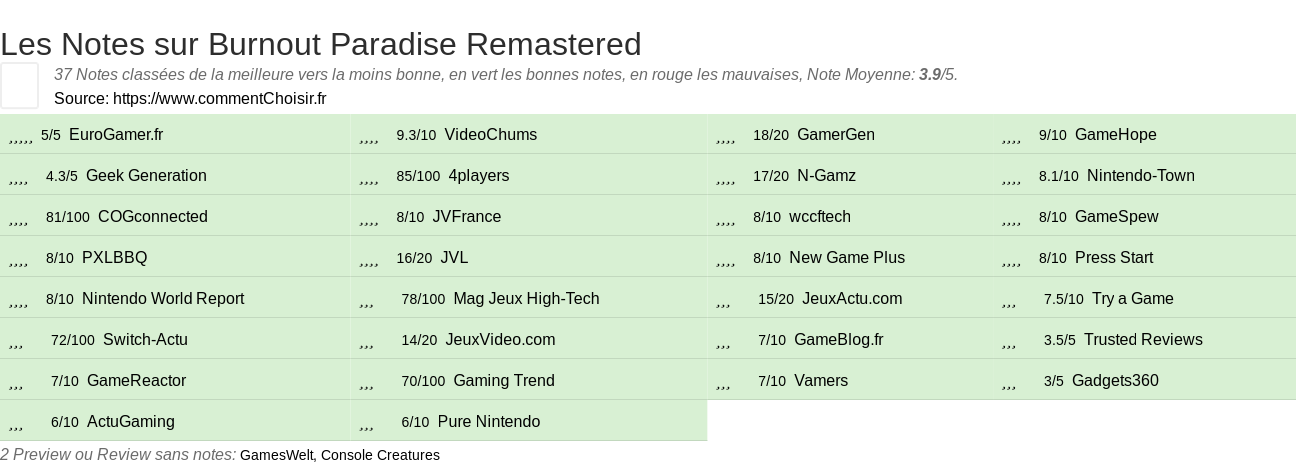 Ratings Burnout Paradise Remastered