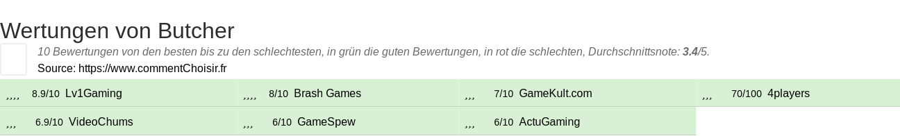 Ratings Butcher