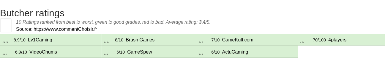Ratings Butcher