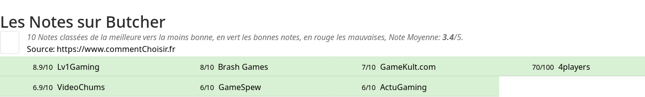 Ratings Butcher