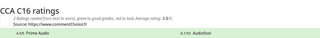 Ratings CCA C16