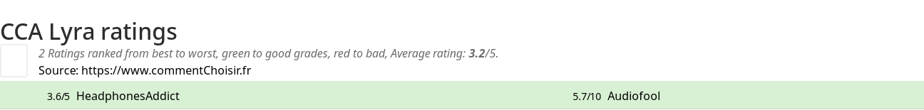 Ratings CCA Lyra