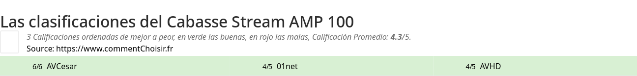 Ratings Cabasse Stream AMP 100