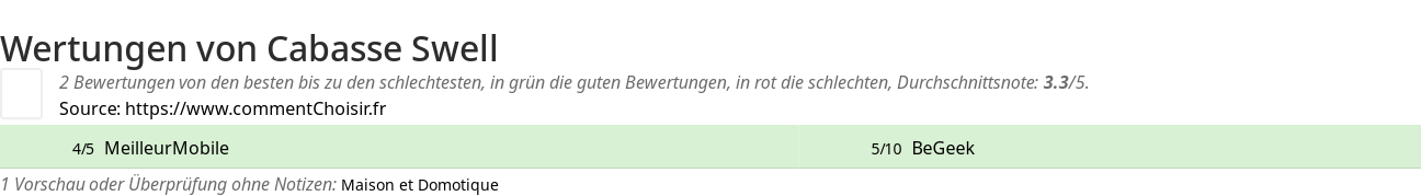 Ratings Cabasse Swell