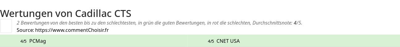 Ratings Cadillac CTS