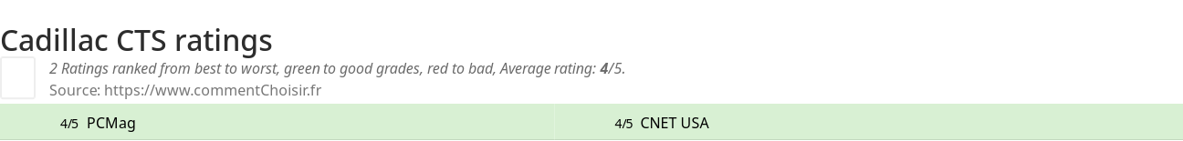Ratings Cadillac CTS