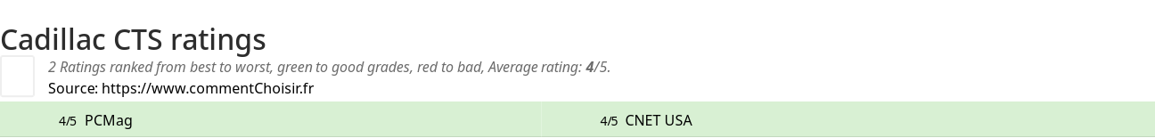 Ratings Cadillac CTS