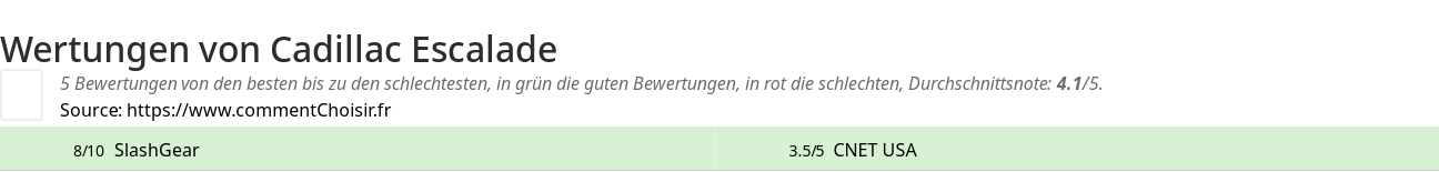 Ratings Cadillac Escalade