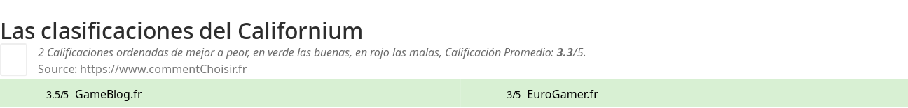 Ratings Californium