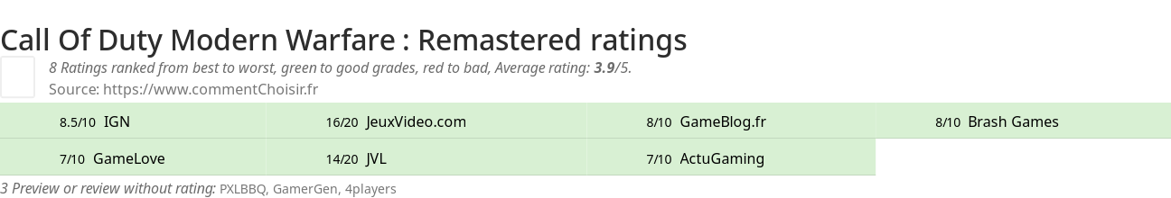 Ratings Call Of Duty Modern Warfare : Remastered