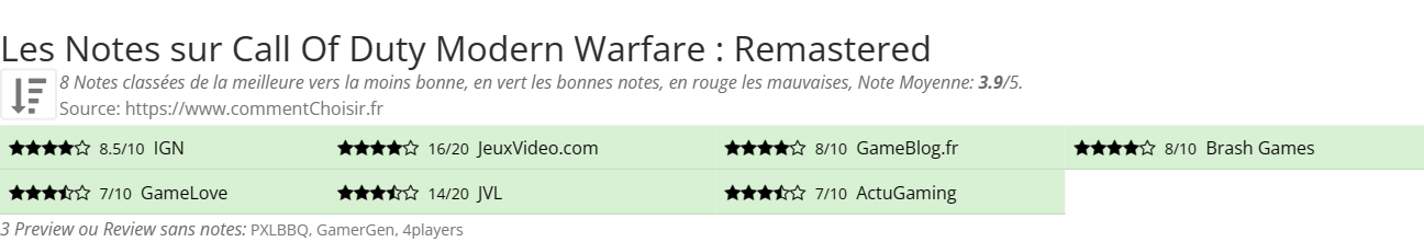 Ratings Call Of Duty Modern Warfare : Remastered